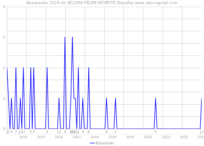 Búsquedas 2024 de SEGURA FELIPE REVERTE (España) 
