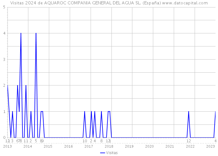 Visitas 2024 de AQUAROC COMPANIA GENERAL DEL AGUA SL. (España) 