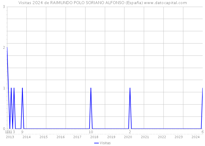 Visitas 2024 de RAIMUNDO POLO SORIANO ALFONSO (España) 
