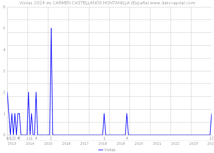 Visitas 2024 de CARMEN CASTELLANOS HONTANILLA (España) 