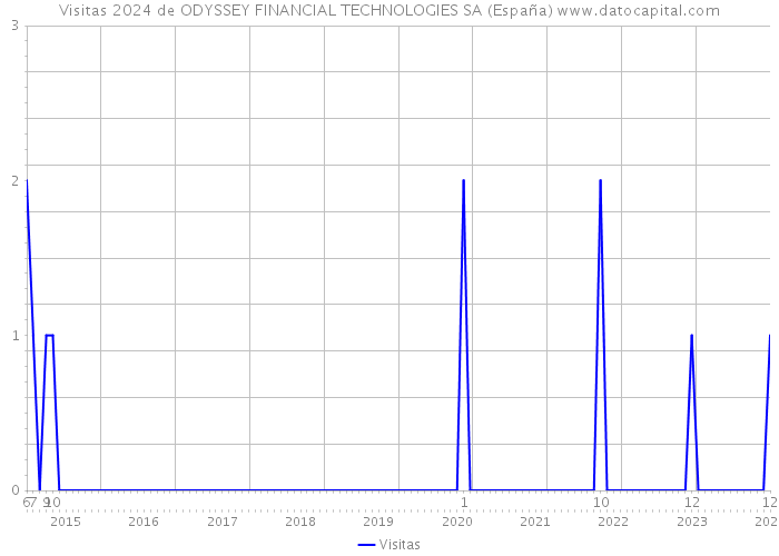 Visitas 2024 de ODYSSEY FINANCIAL TECHNOLOGIES SA (España) 