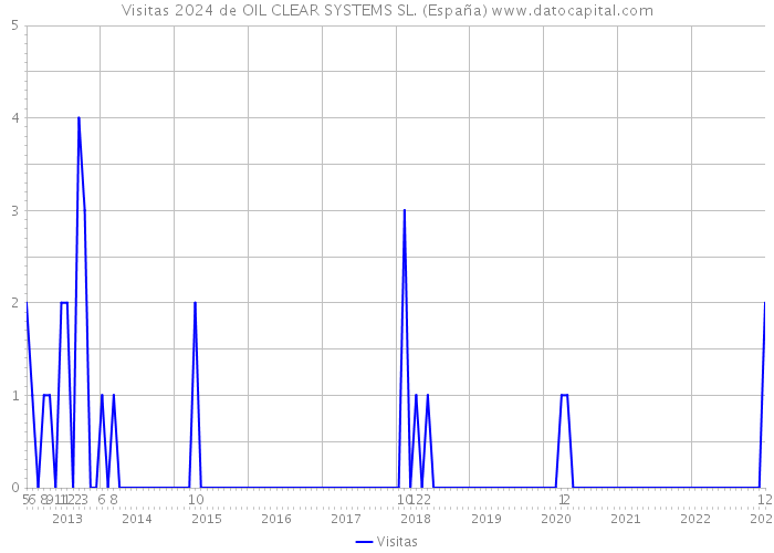 Visitas 2024 de OIL CLEAR SYSTEMS SL. (España) 