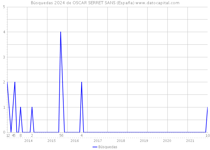Búsquedas 2024 de OSCAR SERRET SANS (España) 