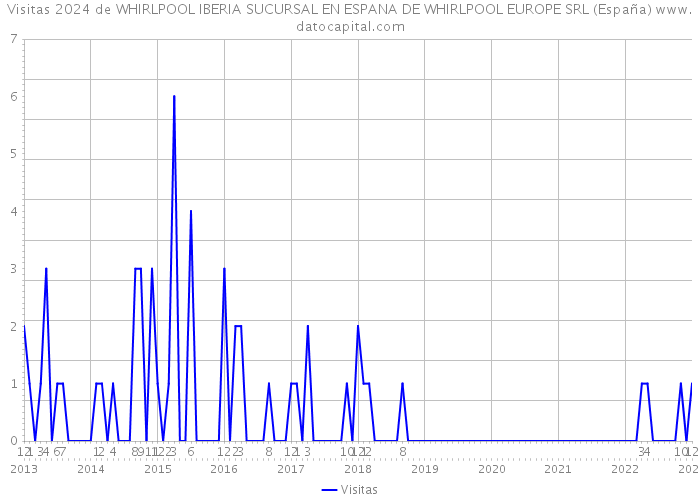 Visitas 2024 de WHIRLPOOL IBERIA SUCURSAL EN ESPANA DE WHIRLPOOL EUROPE SRL (España) 