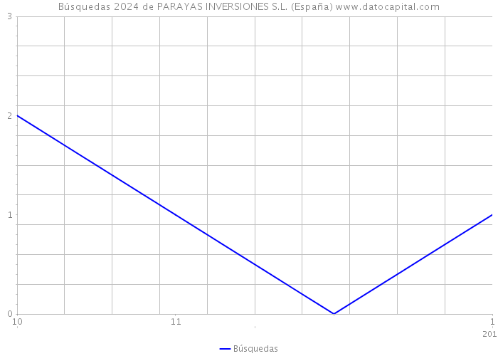 Búsquedas 2024 de PARAYAS INVERSIONES S.L. (España) 