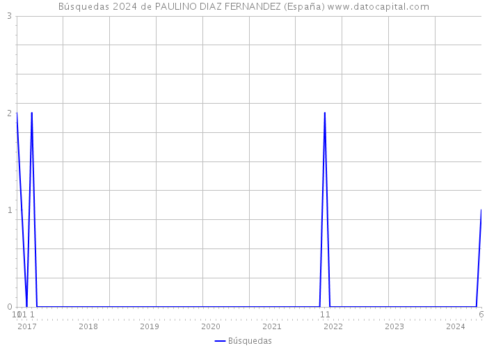 Búsquedas 2024 de PAULINO DIAZ FERNANDEZ (España) 