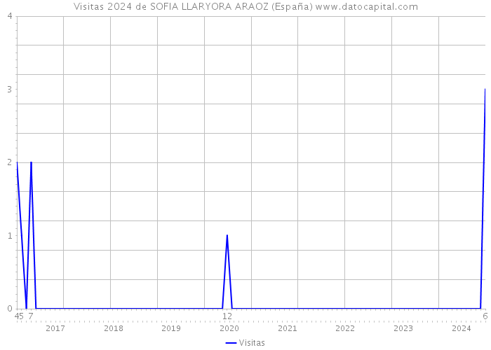Visitas 2024 de SOFIA LLARYORA ARAOZ (España) 