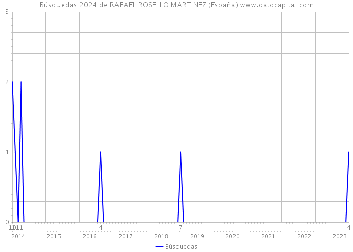 Búsquedas 2024 de RAFAEL ROSELLO MARTINEZ (España) 