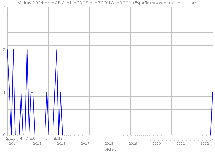 Visitas 2024 de MARIA MILAGROS ALARCON ALARCON (España) 