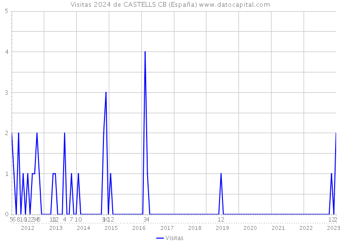 Visitas 2024 de CASTELLS CB (España) 