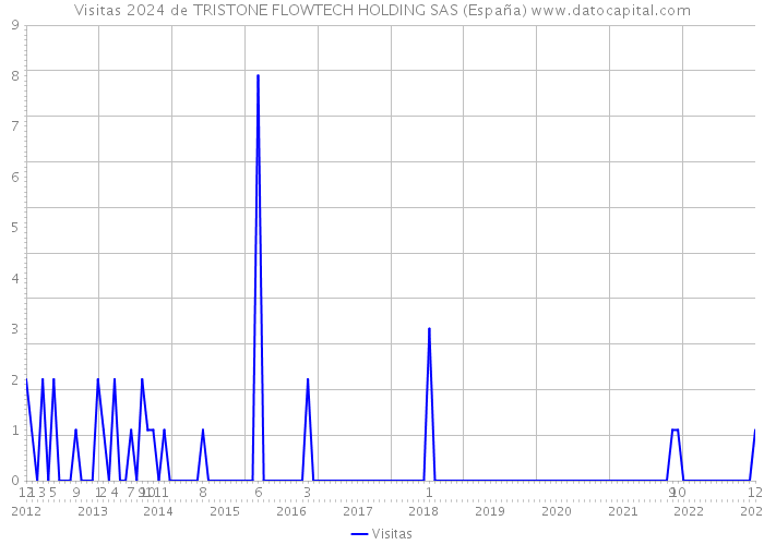 Visitas 2024 de TRISTONE FLOWTECH HOLDING SAS (España) 
