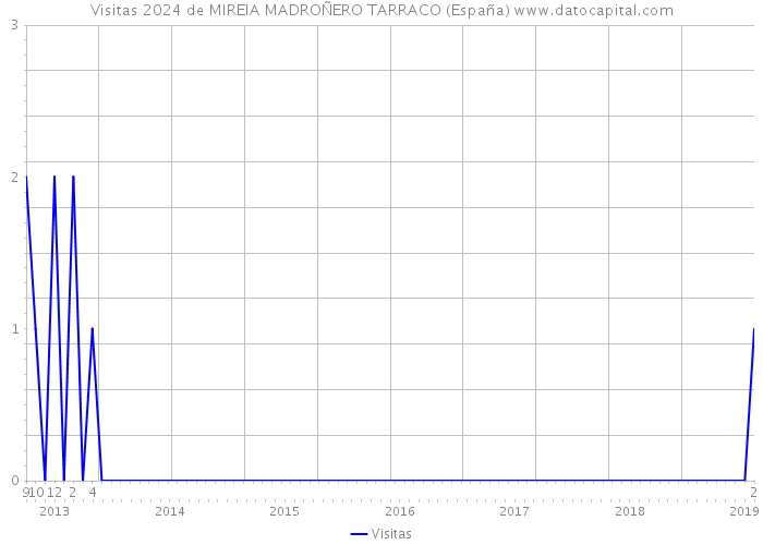 Visitas 2024 de MIREIA MADROÑERO TARRACO (España) 