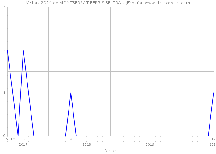 Visitas 2024 de MONTSERRAT FERRIS BELTRAN (España) 