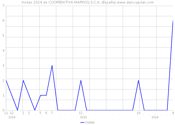 Visitas 2024 de COOPERATIVA MAPROQ S.C.A. (España) 