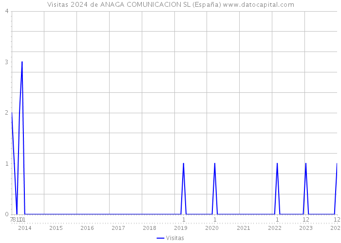 Visitas 2024 de ANAGA COMUNICACION SL (España) 
