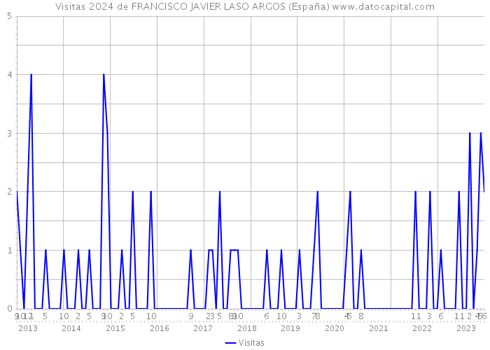 Visitas 2024 de FRANCISCO JAVIER LASO ARGOS (España) 