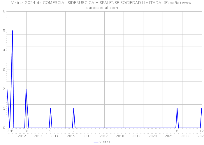 Visitas 2024 de COMERCIAL SIDERURGICA HISPALENSE SOCIEDAD LIMITADA. (España) 