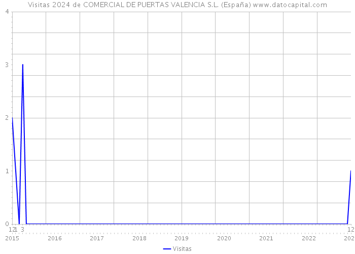 Visitas 2024 de COMERCIAL DE PUERTAS VALENCIA S.L. (España) 