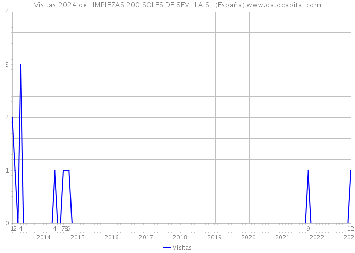 Visitas 2024 de LIMPIEZAS 200 SOLES DE SEVILLA SL (España) 