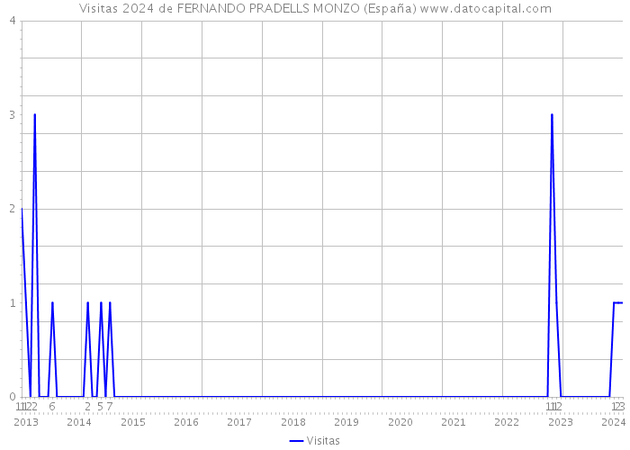 Visitas 2024 de FERNANDO PRADELLS MONZO (España) 
