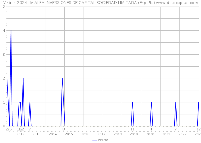 Visitas 2024 de ALBA INVERSIONES DE CAPITAL SOCIEDAD LIMITADA (España) 