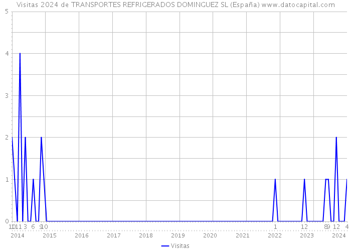 Visitas 2024 de TRANSPORTES REFRIGERADOS DOMINGUEZ SL (España) 