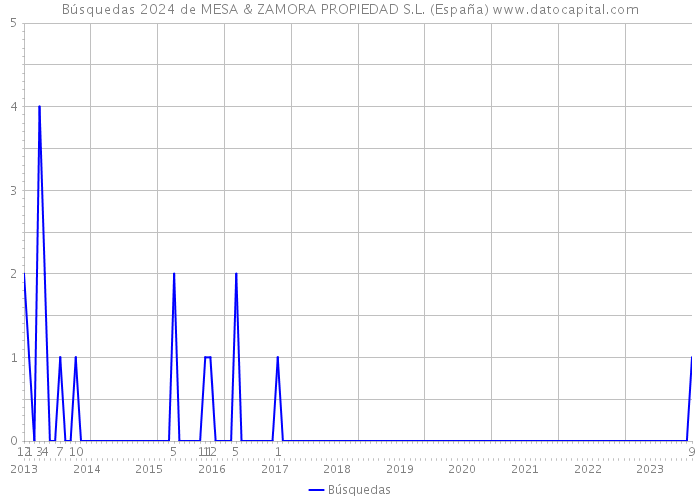 Búsquedas 2024 de MESA & ZAMORA PROPIEDAD S.L. (España) 