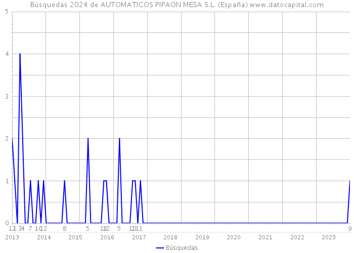 Búsquedas 2024 de AUTOMATICOS PIPAON MESA S.L. (España) 