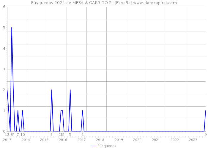 Búsquedas 2024 de MESA & GARRIDO SL (España) 