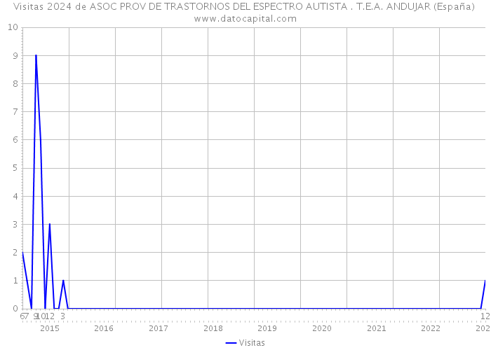 Visitas 2024 de ASOC PROV DE TRASTORNOS DEL ESPECTRO AUTISTA . T.E.A. ANDUJAR (España) 
