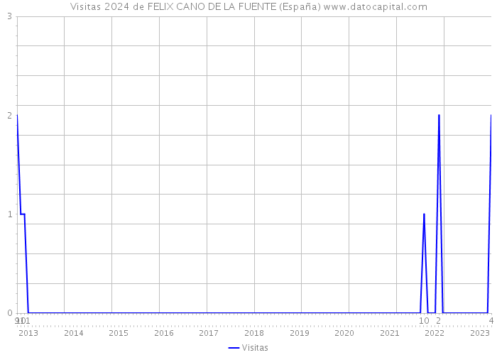 Visitas 2024 de FELIX CANO DE LA FUENTE (España) 