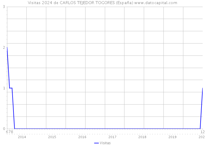 Visitas 2024 de CARLOS TEJEDOR TOGORES (España) 