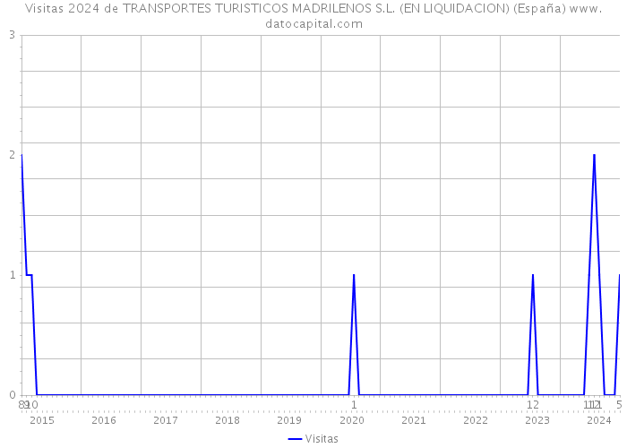 Visitas 2024 de TRANSPORTES TURISTICOS MADRILENOS S.L. (EN LIQUIDACION) (España) 