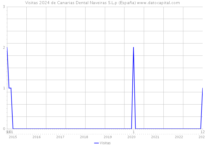 Visitas 2024 de Canarias Dental Naveiras S.L.p (España) 