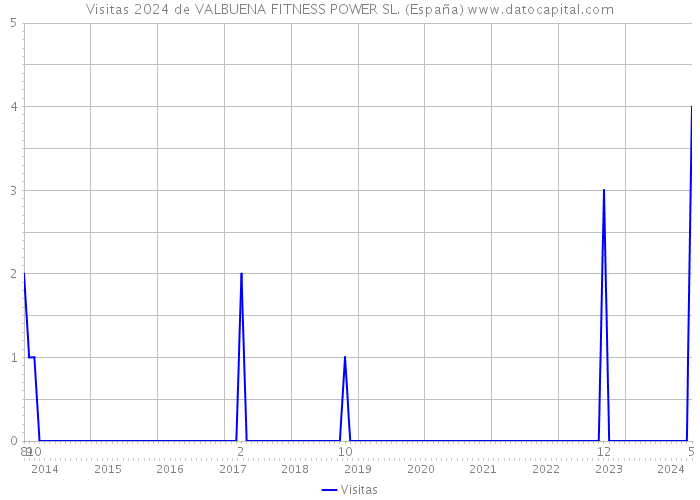 Visitas 2024 de VALBUENA FITNESS POWER SL. (España) 