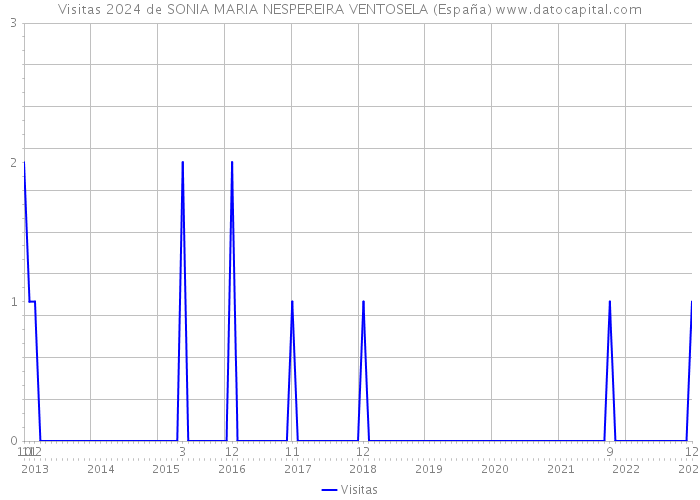 Visitas 2024 de SONIA MARIA NESPEREIRA VENTOSELA (España) 