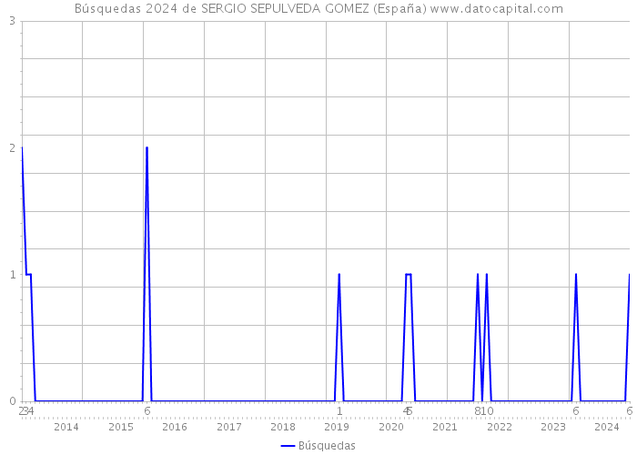 Búsquedas 2024 de SERGIO SEPULVEDA GOMEZ (España) 