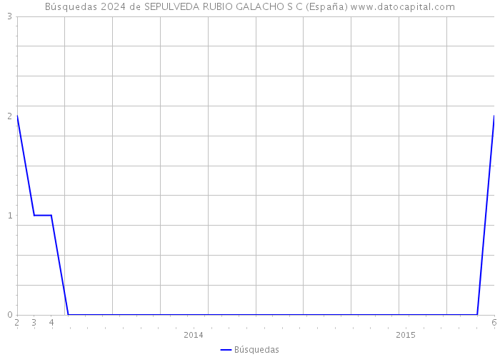 Búsquedas 2024 de SEPULVEDA RUBIO GALACHO S C (España) 