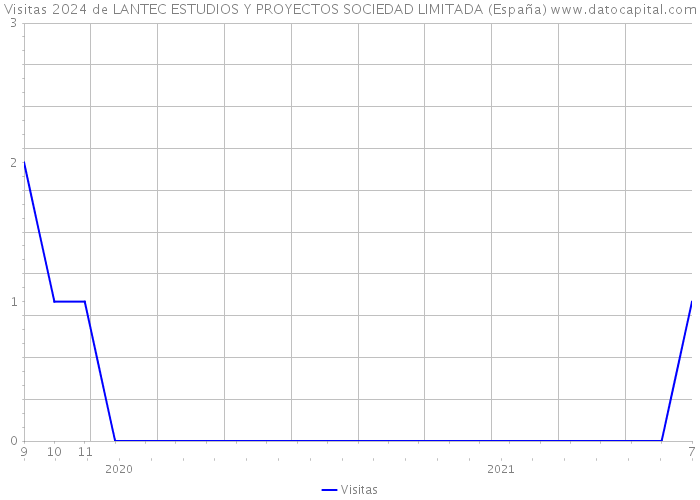 Visitas 2024 de LANTEC ESTUDIOS Y PROYECTOS SOCIEDAD LIMITADA (España) 