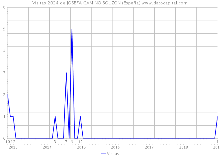 Visitas 2024 de JOSEFA CAMINO BOUZON (España) 