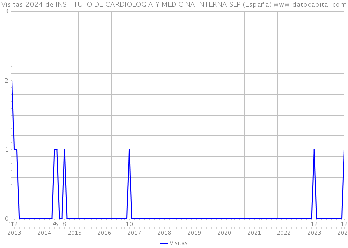 Visitas 2024 de INSTITUTO DE CARDIOLOGIA Y MEDICINA INTERNA SLP (España) 