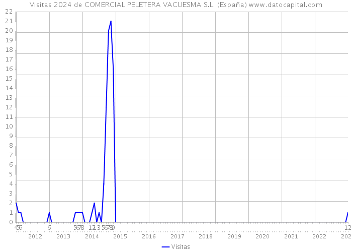 Visitas 2024 de COMERCIAL PELETERA VACUESMA S.L. (España) 
