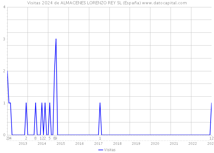 Visitas 2024 de ALMACENES LORENZO REY SL (España) 