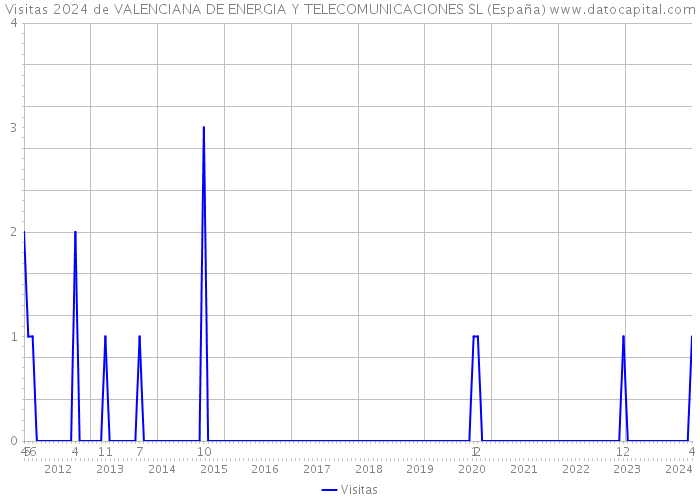 Visitas 2024 de VALENCIANA DE ENERGIA Y TELECOMUNICACIONES SL (España) 