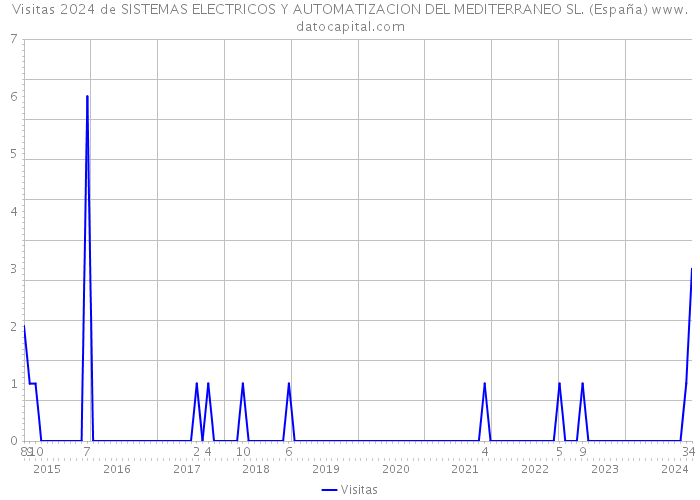 Visitas 2024 de SISTEMAS ELECTRICOS Y AUTOMATIZACION DEL MEDITERRANEO SL. (España) 