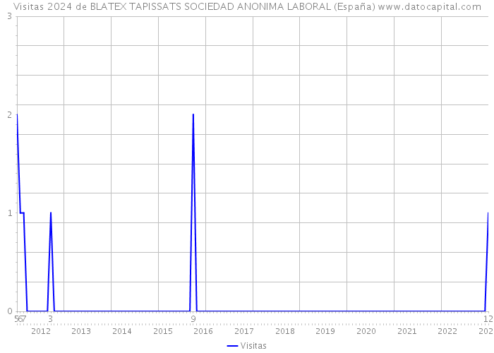 Visitas 2024 de BLATEX TAPISSATS SOCIEDAD ANONIMA LABORAL (España) 