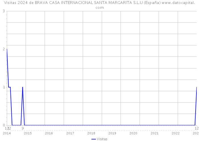 Visitas 2024 de BRAVA CASA INTERNACIONAL SANTA MARGARITA S.L.U (España) 
