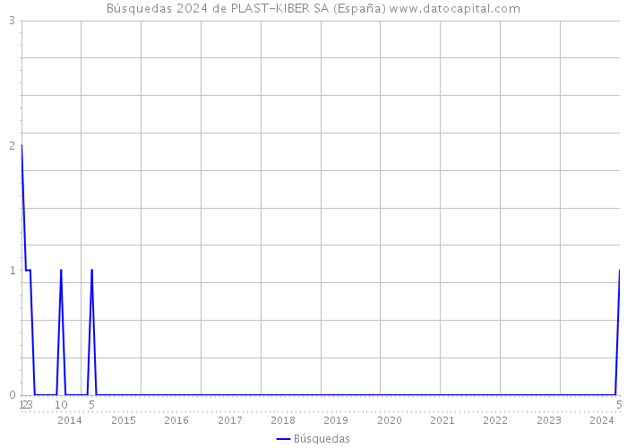 Búsquedas 2024 de PLAST-KIBER SA (España) 