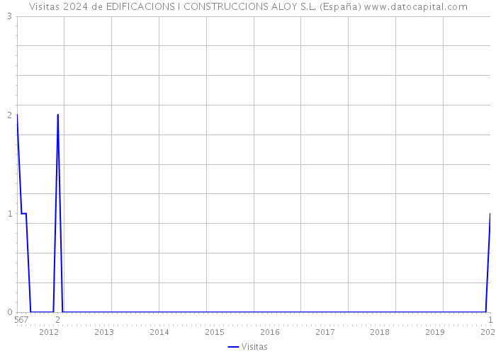 Visitas 2024 de EDIFICACIONS I CONSTRUCCIONS ALOY S.L. (España) 