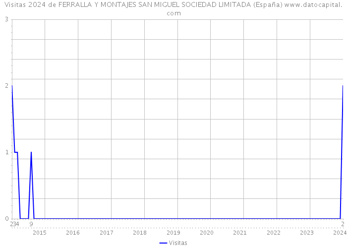 Visitas 2024 de FERRALLA Y MONTAJES SAN MIGUEL SOCIEDAD LIMITADA (España) 